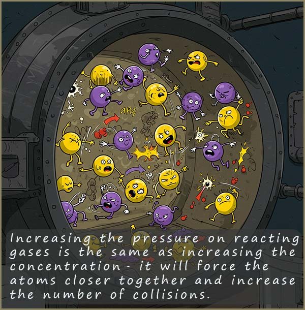 Images hsows how increasing the pressure will increase the number of collisions between reacting gaseous particles